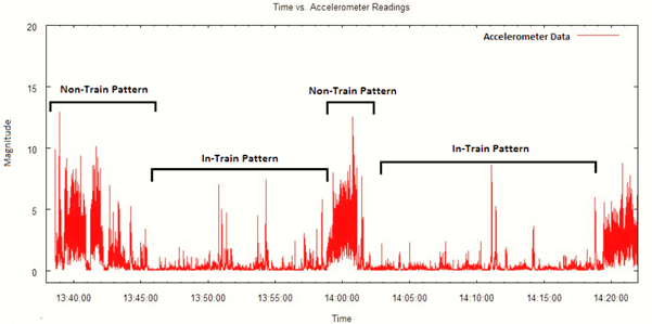 Accelerometer Plot